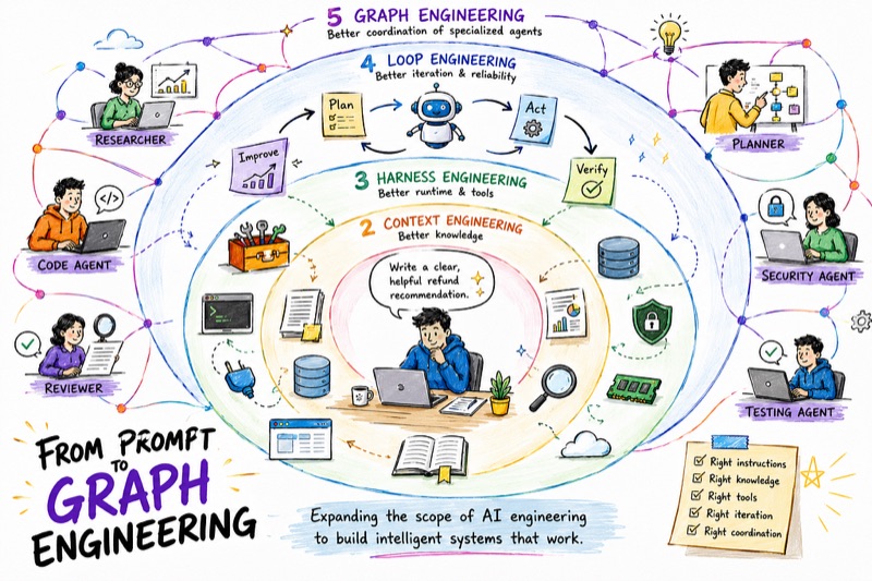 From Prompt Engineering to Graph Engineering